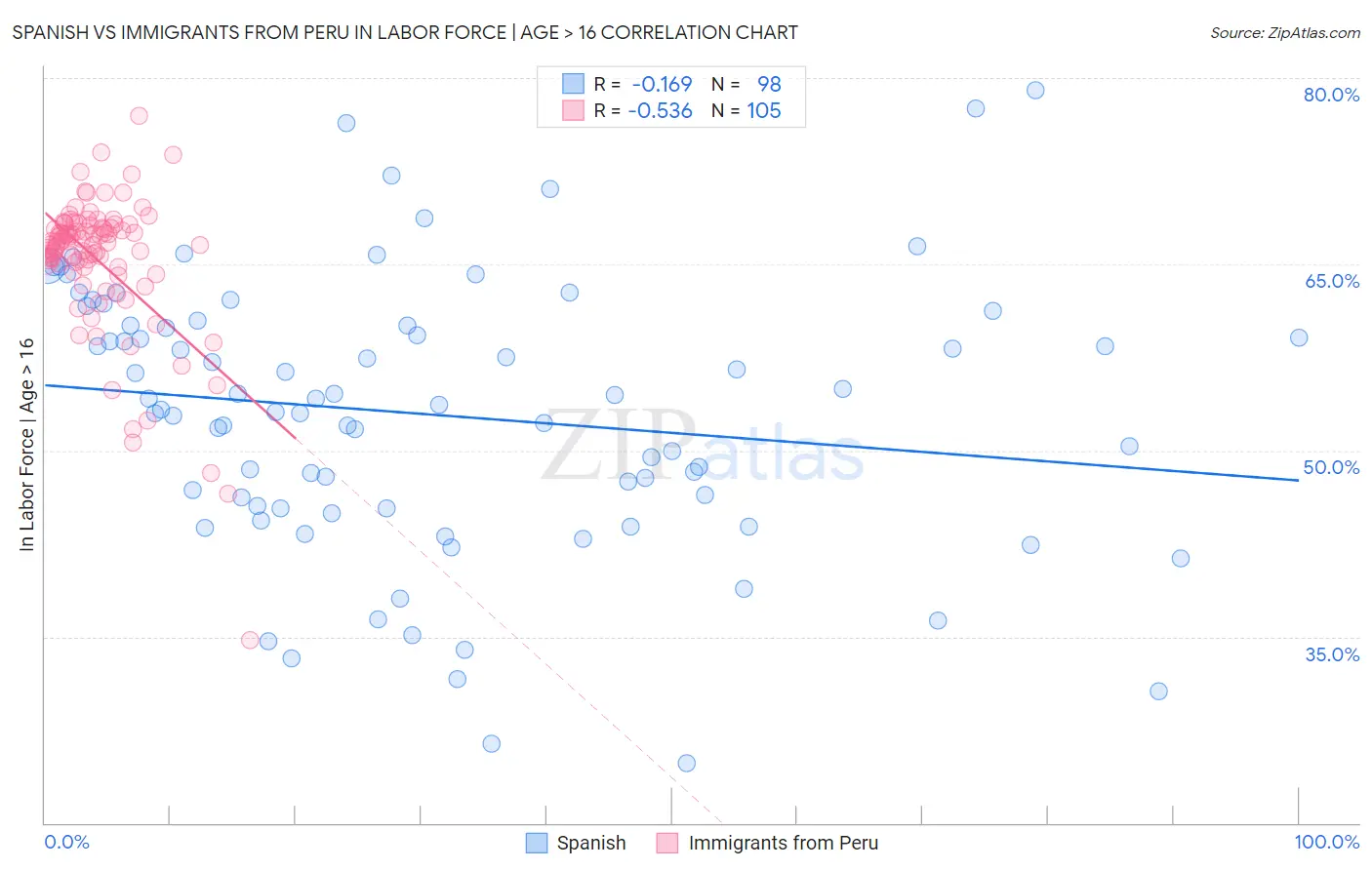 Spanish vs Immigrants from Peru In Labor Force | Age > 16
