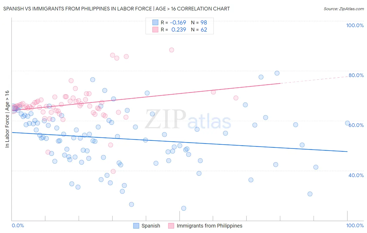 Spanish vs Immigrants from Philippines In Labor Force | Age > 16