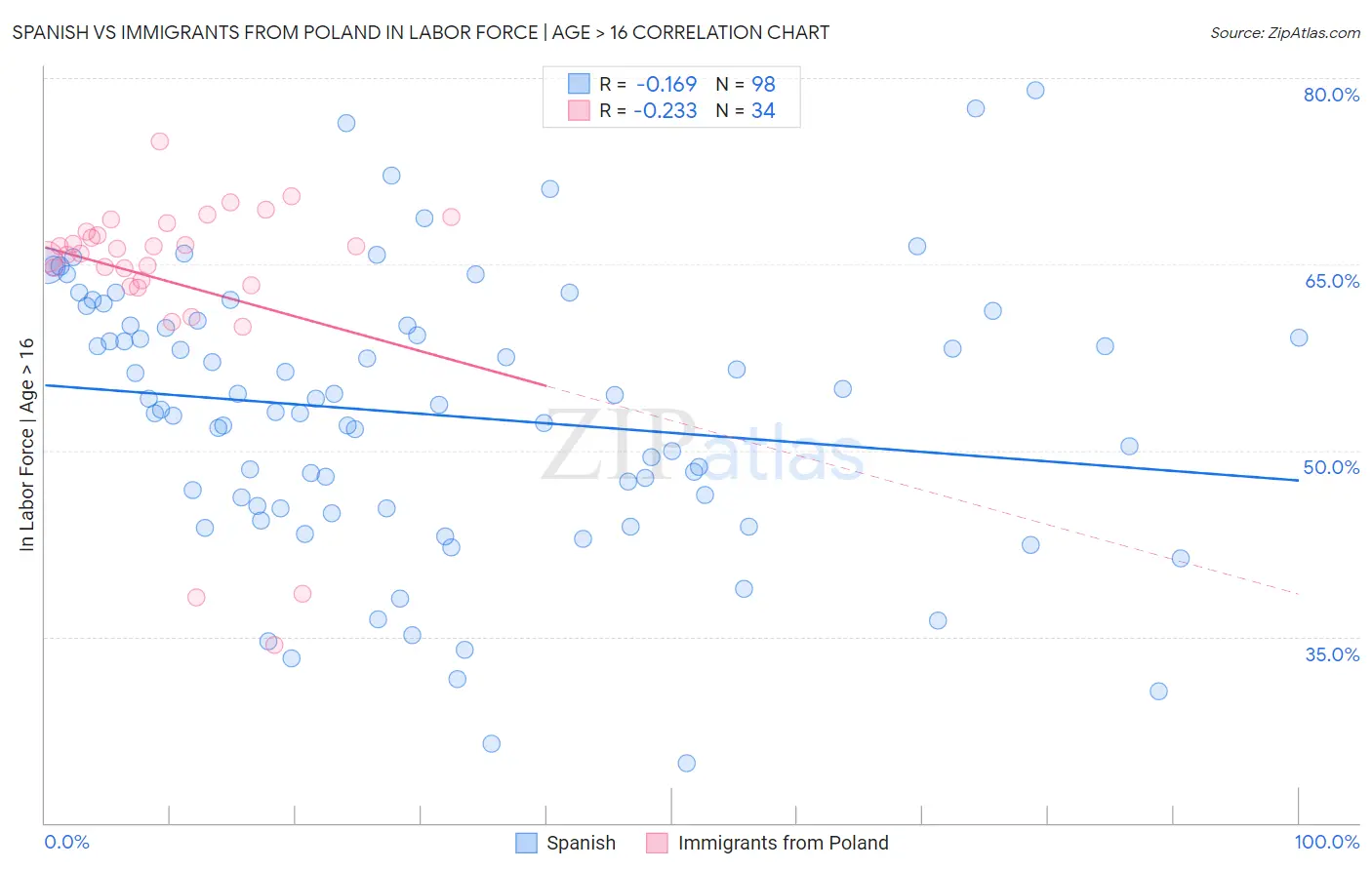 Spanish vs Immigrants from Poland In Labor Force | Age > 16