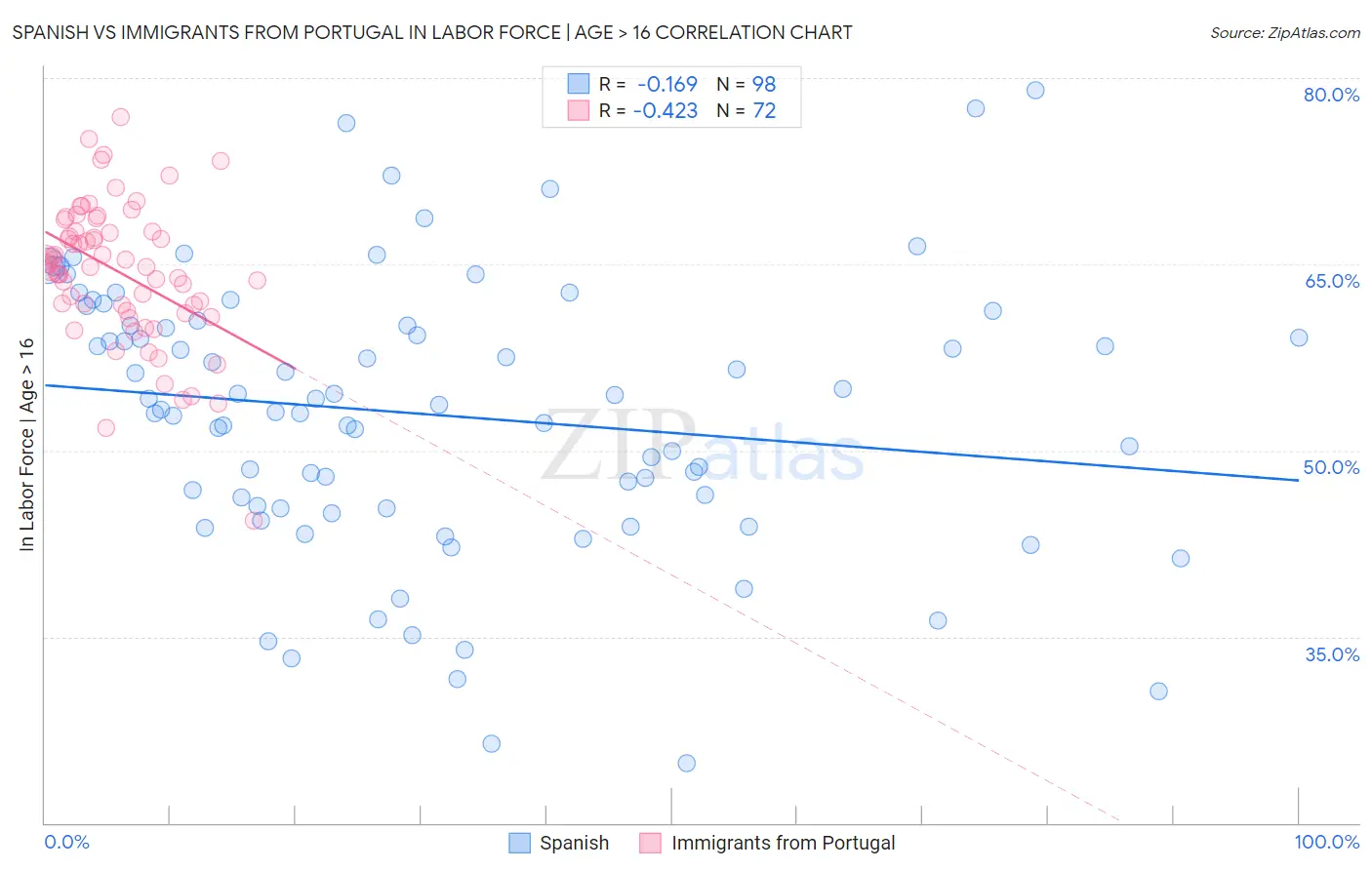 Spanish vs Immigrants from Portugal In Labor Force | Age > 16