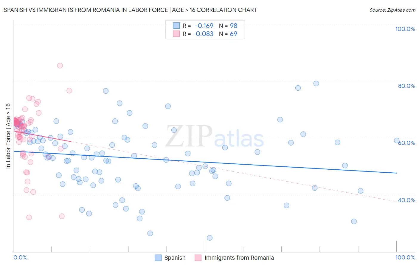 Spanish vs Immigrants from Romania In Labor Force | Age > 16
