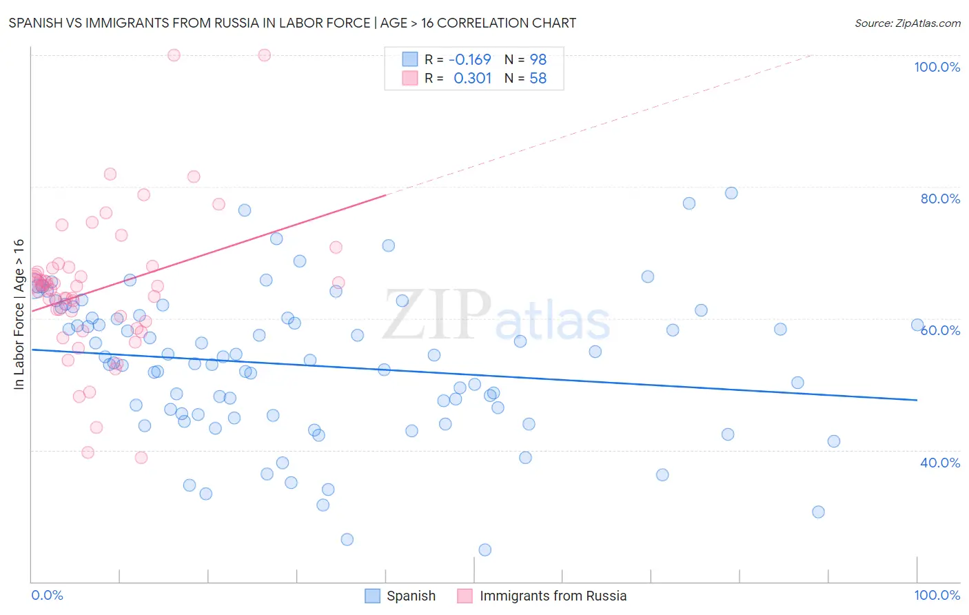 Spanish vs Immigrants from Russia In Labor Force | Age > 16
