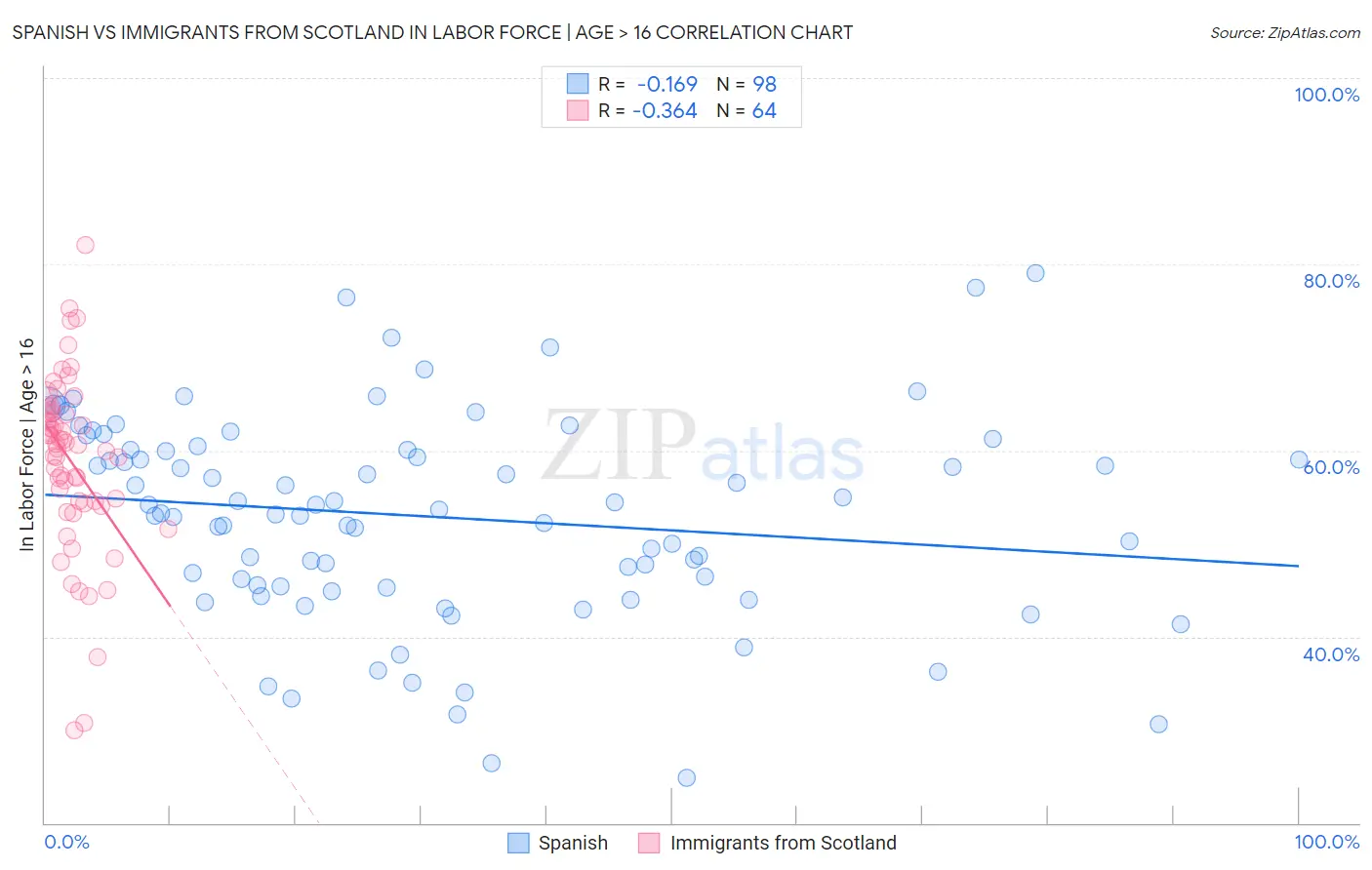 Spanish vs Immigrants from Scotland In Labor Force | Age > 16