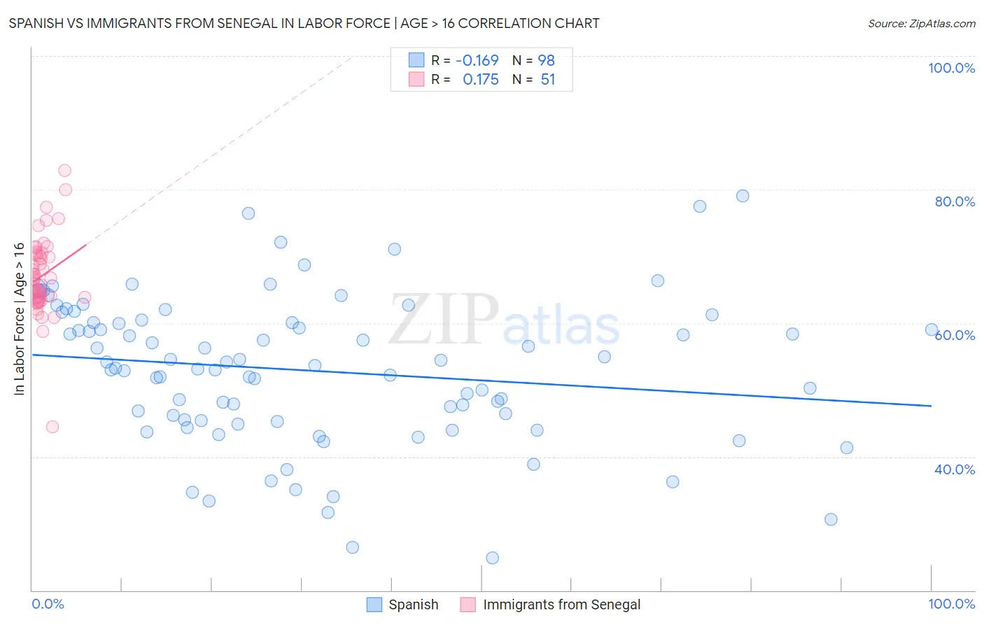 Spanish vs Immigrants from Senegal In Labor Force | Age > 16