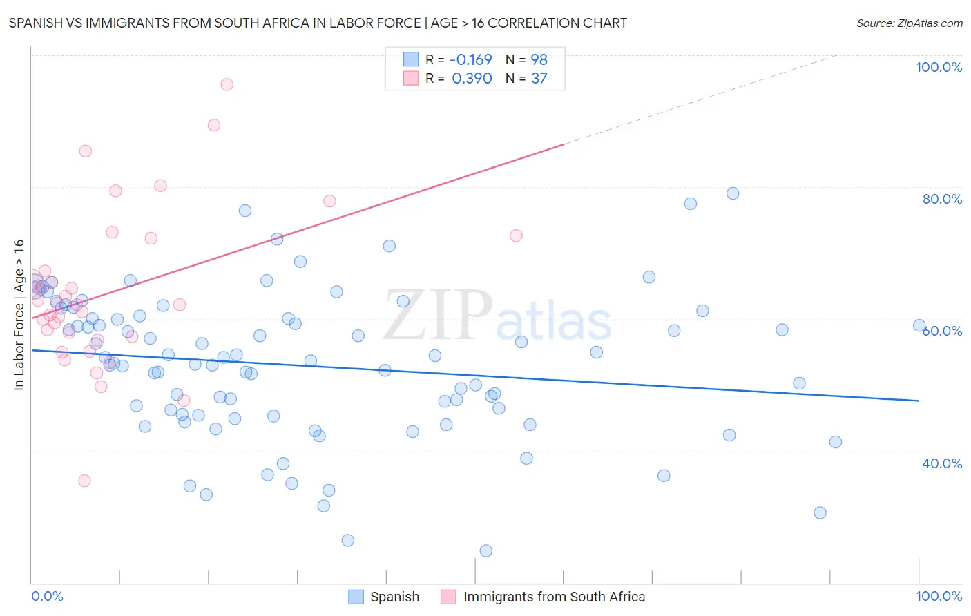 Spanish vs Immigrants from South Africa In Labor Force | Age > 16