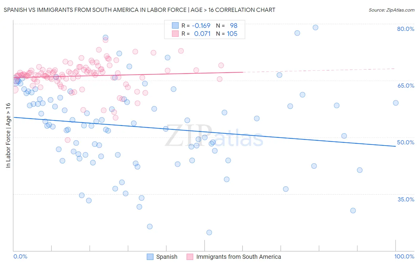 Spanish vs Immigrants from South America In Labor Force | Age > 16