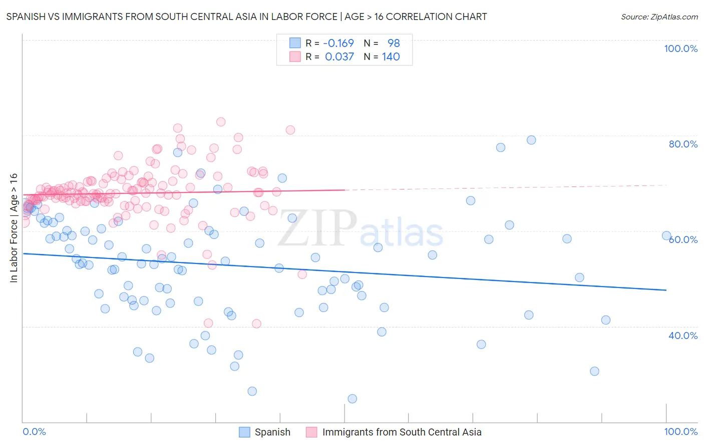 Spanish vs Immigrants from South Central Asia In Labor Force | Age > 16