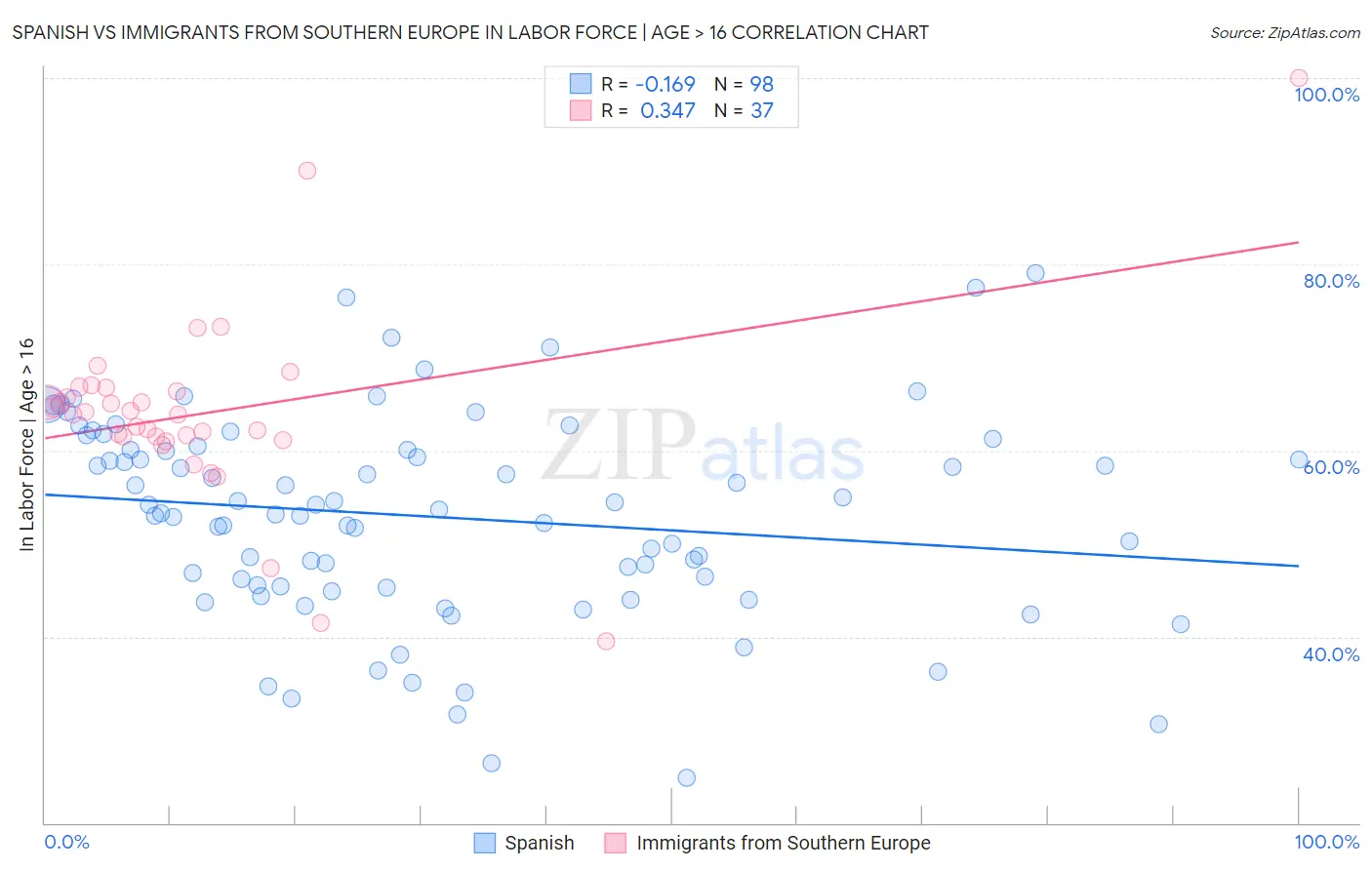 Spanish vs Immigrants from Southern Europe In Labor Force | Age > 16