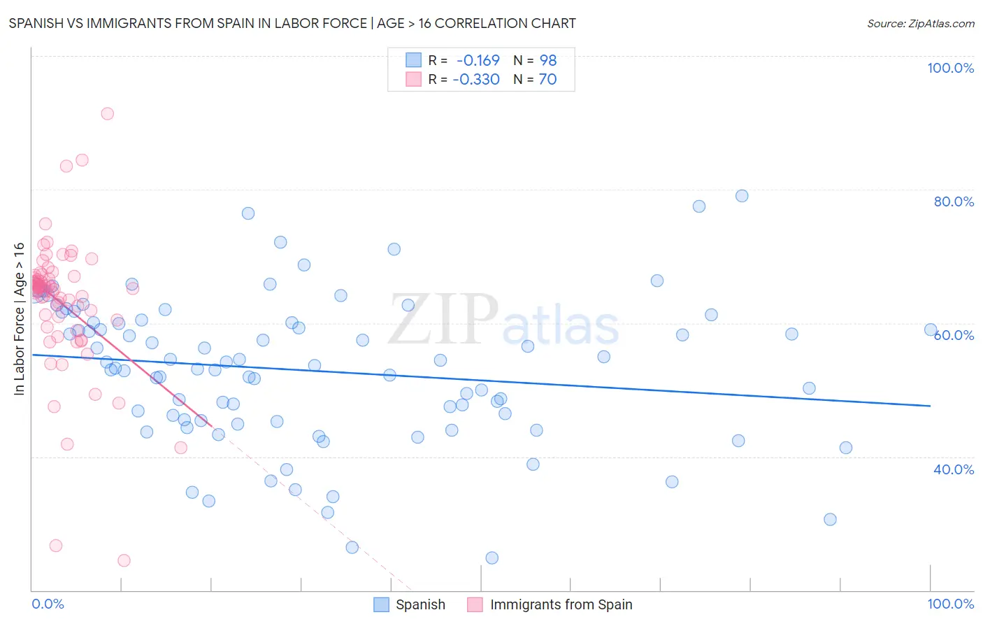Spanish vs Immigrants from Spain In Labor Force | Age > 16