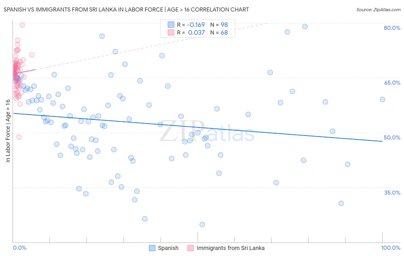 Spanish vs Immigrants from Sri Lanka In Labor Force | Age > 16