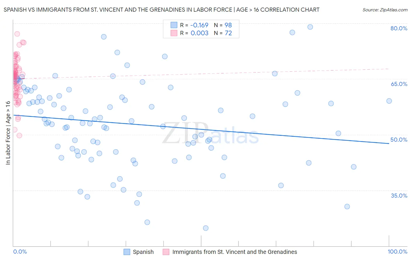 Spanish vs Immigrants from St. Vincent and the Grenadines In Labor Force | Age > 16
