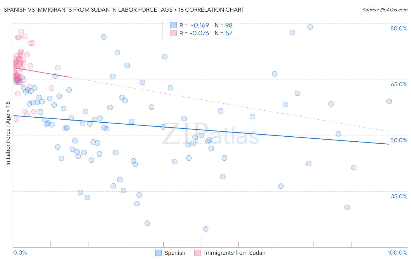 Spanish vs Immigrants from Sudan In Labor Force | Age > 16