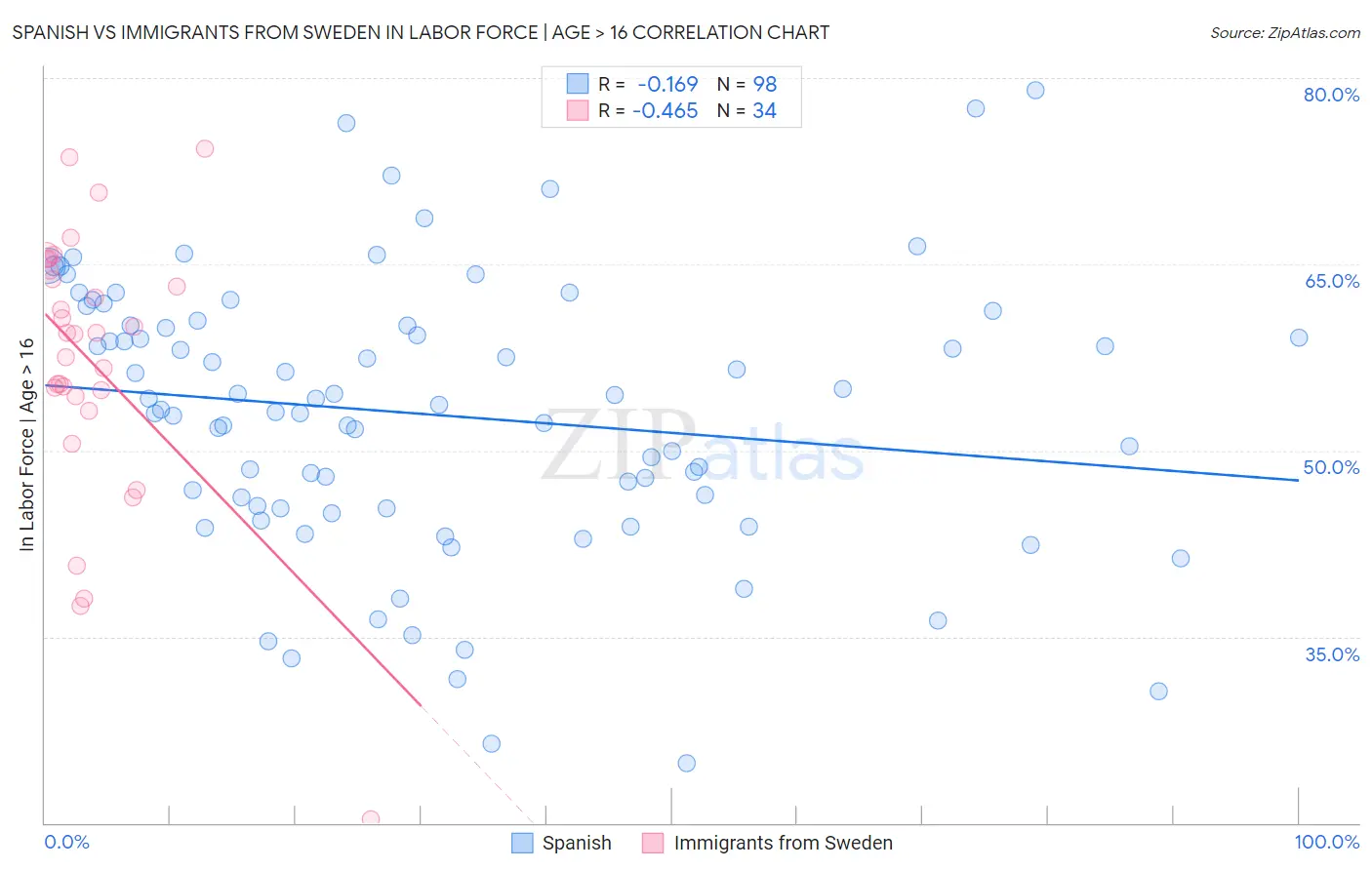 Spanish vs Immigrants from Sweden In Labor Force | Age > 16