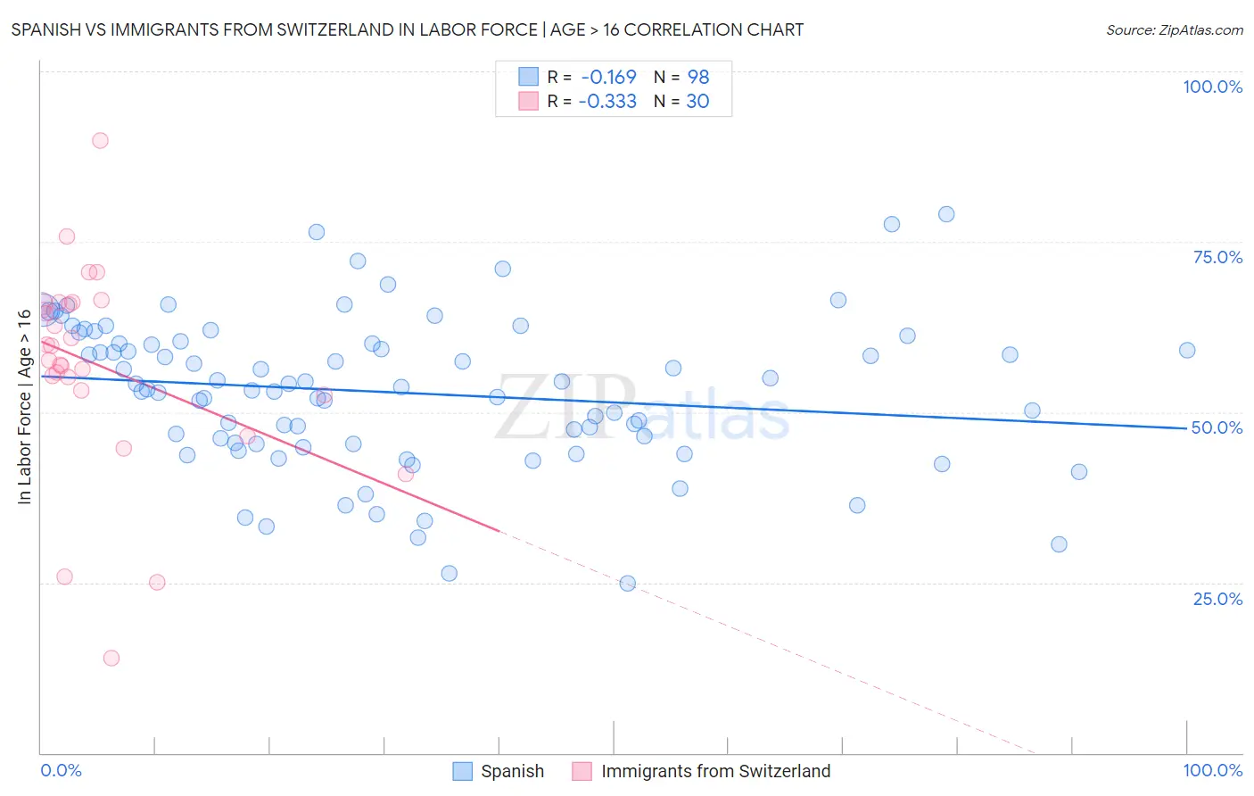 Spanish vs Immigrants from Switzerland In Labor Force | Age > 16