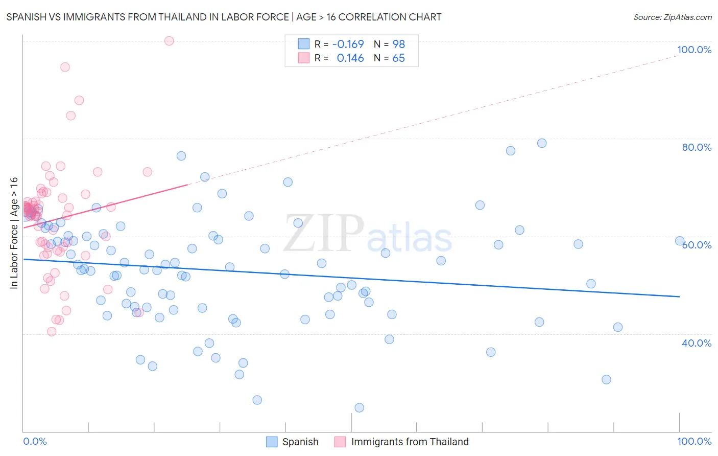 Spanish vs Immigrants from Thailand In Labor Force | Age > 16