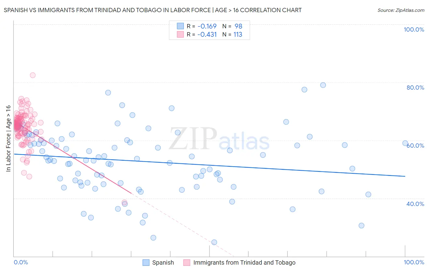 Spanish vs Immigrants from Trinidad and Tobago In Labor Force | Age > 16