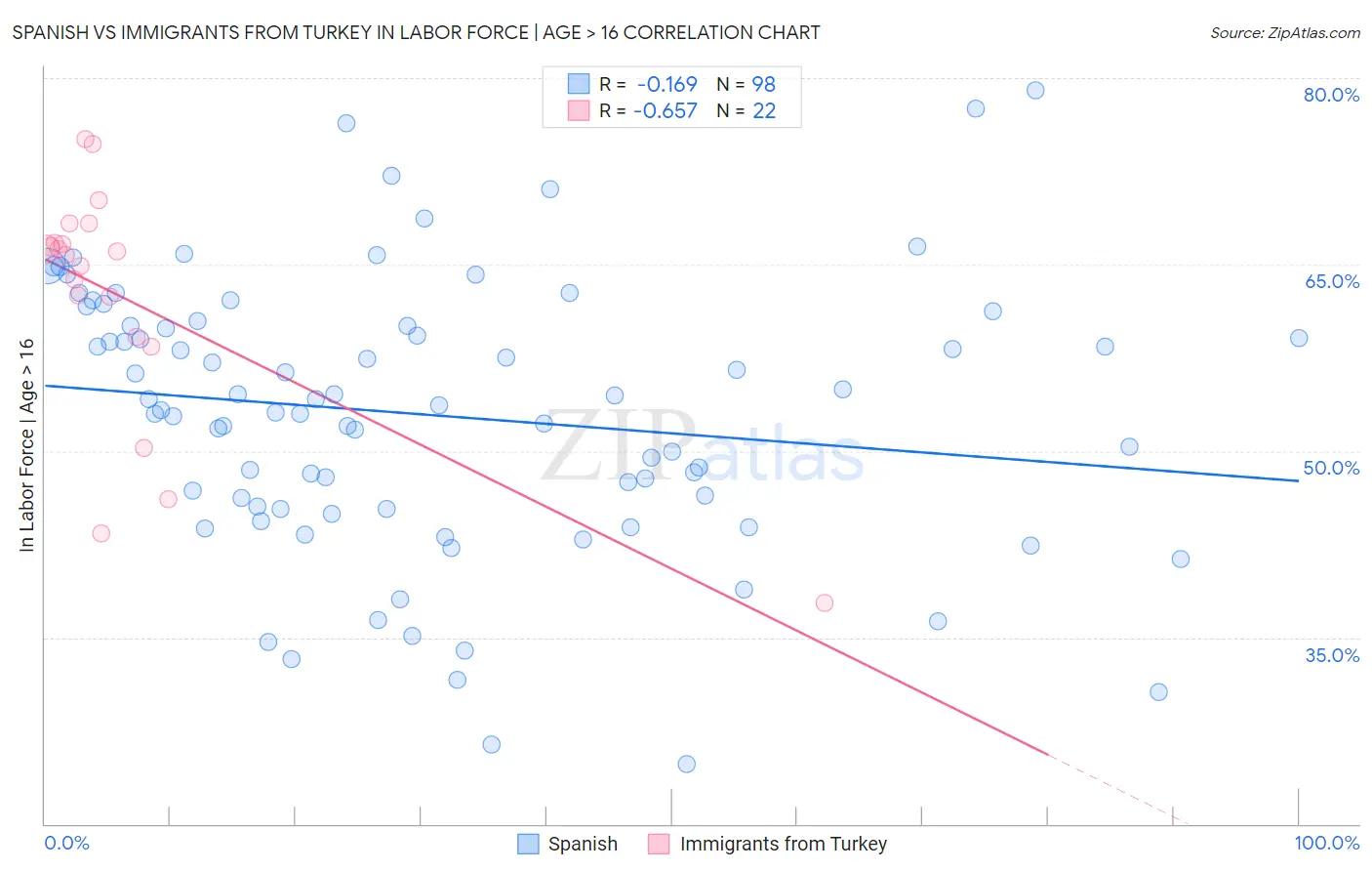Spanish vs Immigrants from Turkey In Labor Force | Age > 16