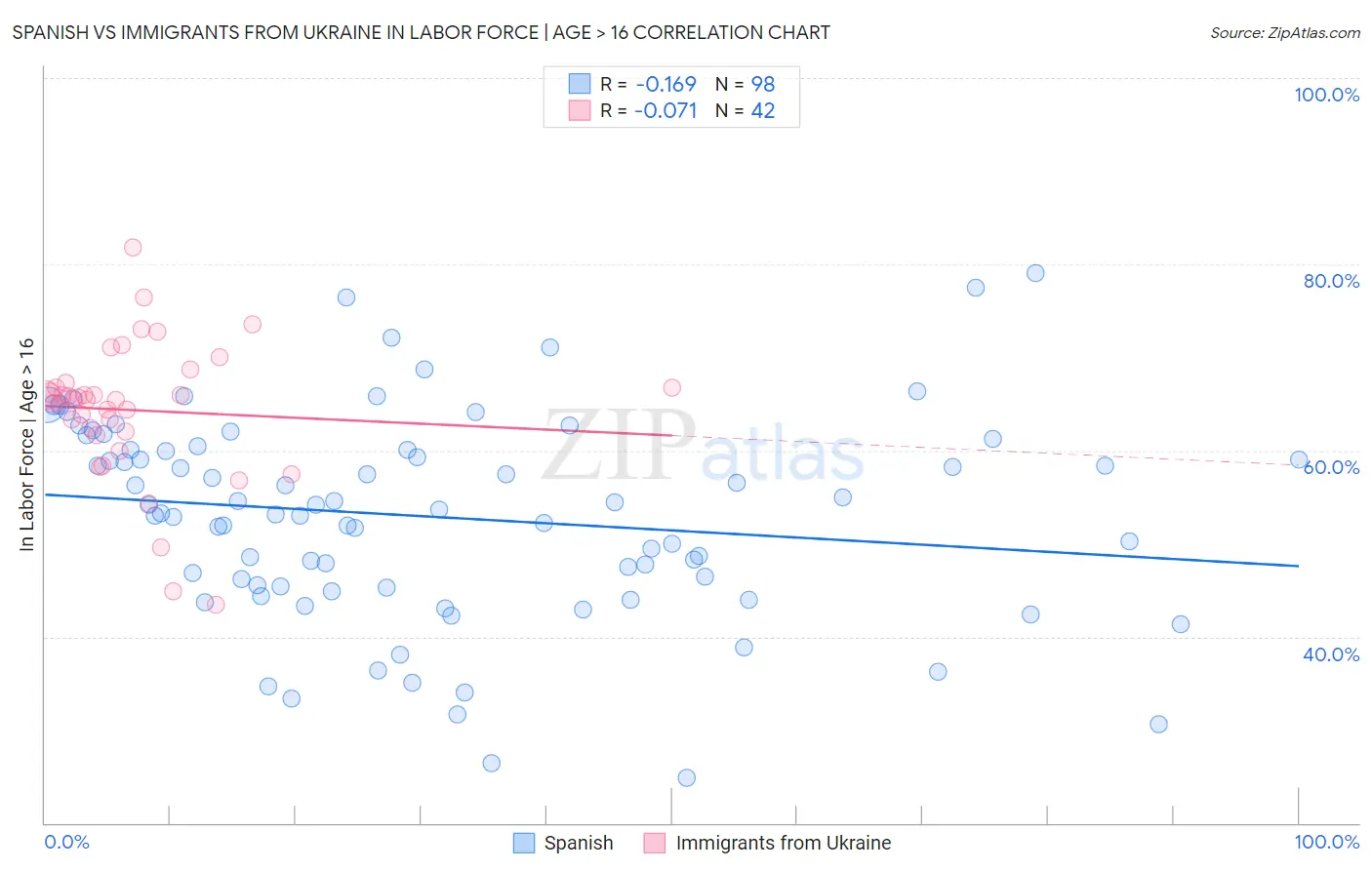 Spanish vs Immigrants from Ukraine In Labor Force | Age > 16