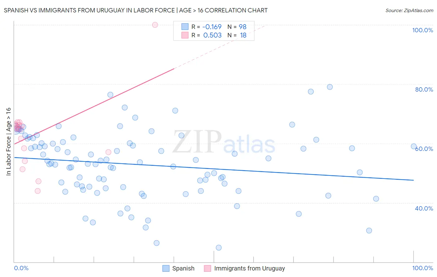 Spanish vs Immigrants from Uruguay In Labor Force | Age > 16