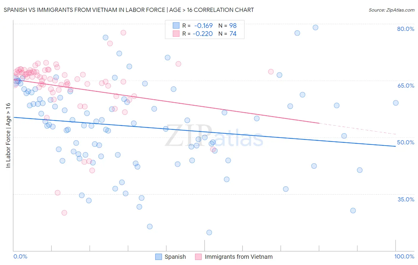 Spanish vs Immigrants from Vietnam In Labor Force | Age > 16