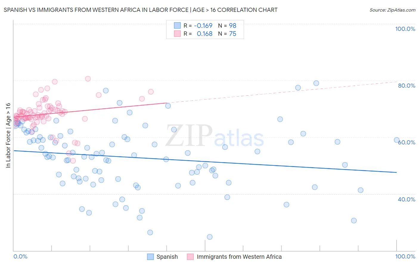 Spanish vs Immigrants from Western Africa In Labor Force | Age > 16