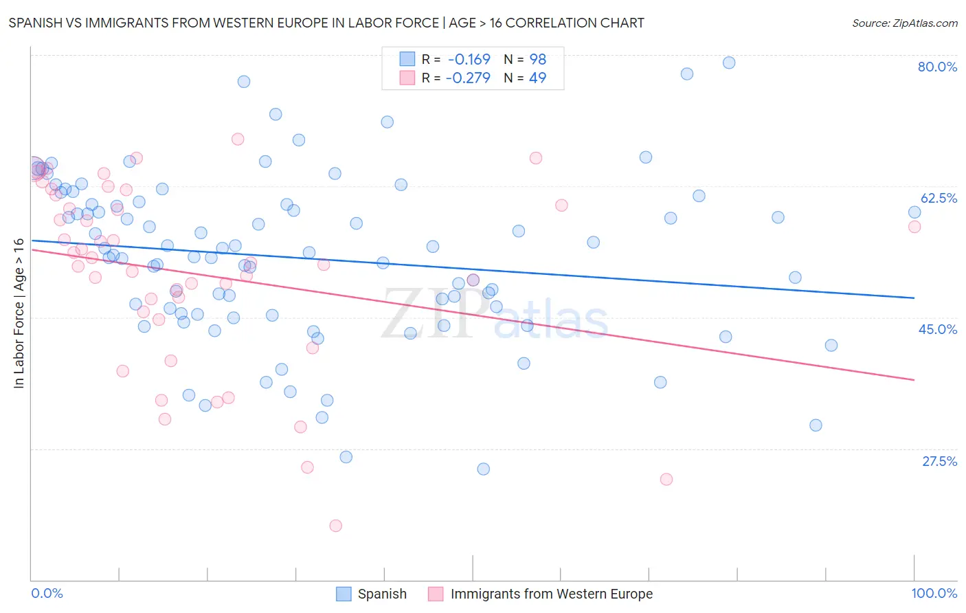 Spanish vs Immigrants from Western Europe In Labor Force | Age > 16