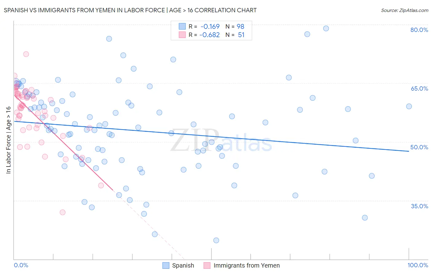 Spanish vs Immigrants from Yemen In Labor Force | Age > 16