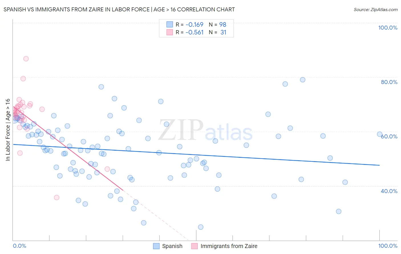 Spanish vs Immigrants from Zaire In Labor Force | Age > 16