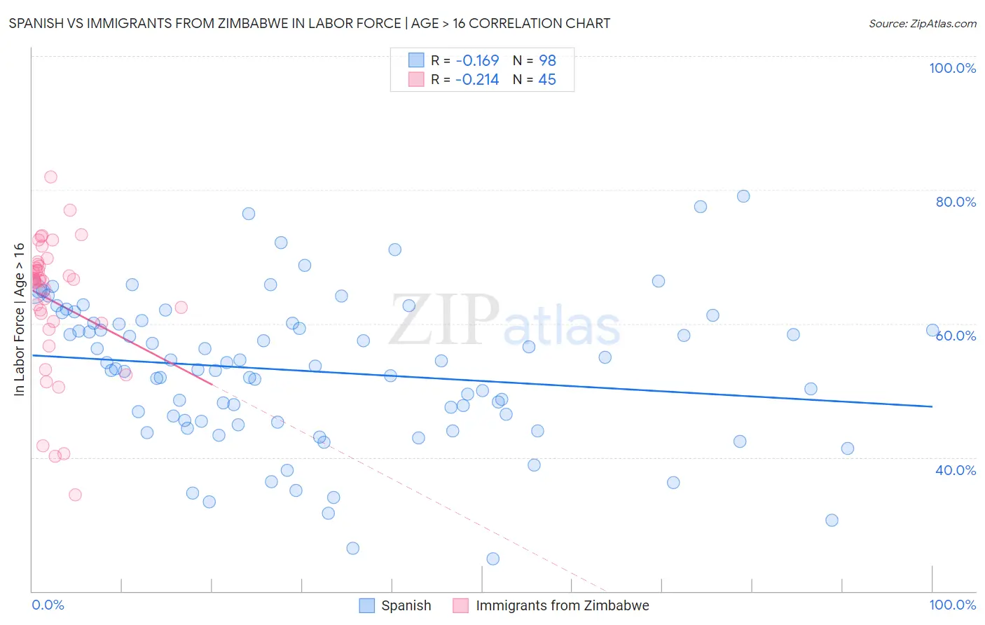 Spanish vs Immigrants from Zimbabwe In Labor Force | Age > 16