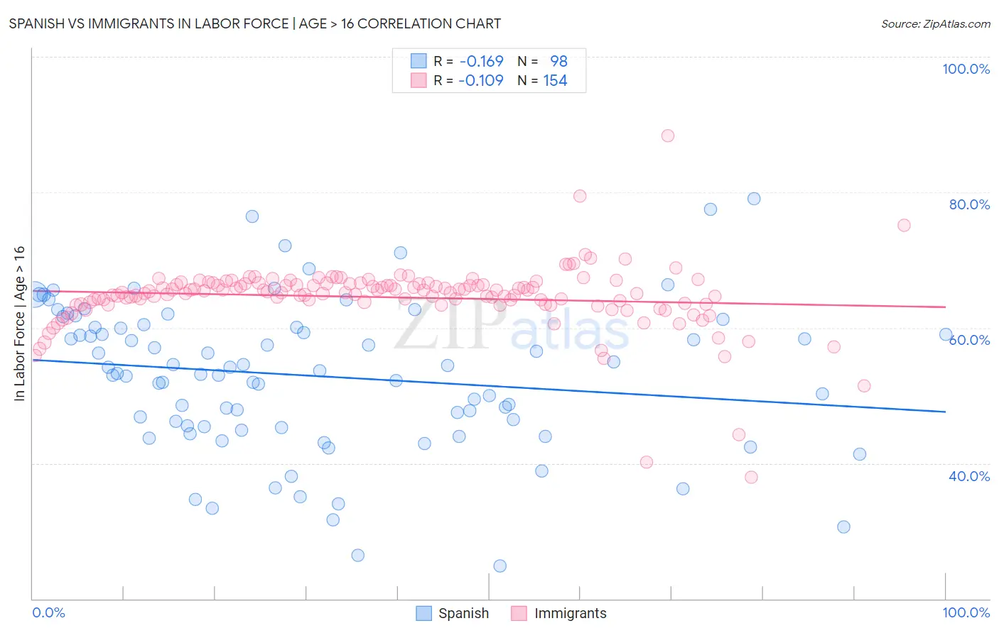 Spanish vs Immigrants In Labor Force | Age > 16