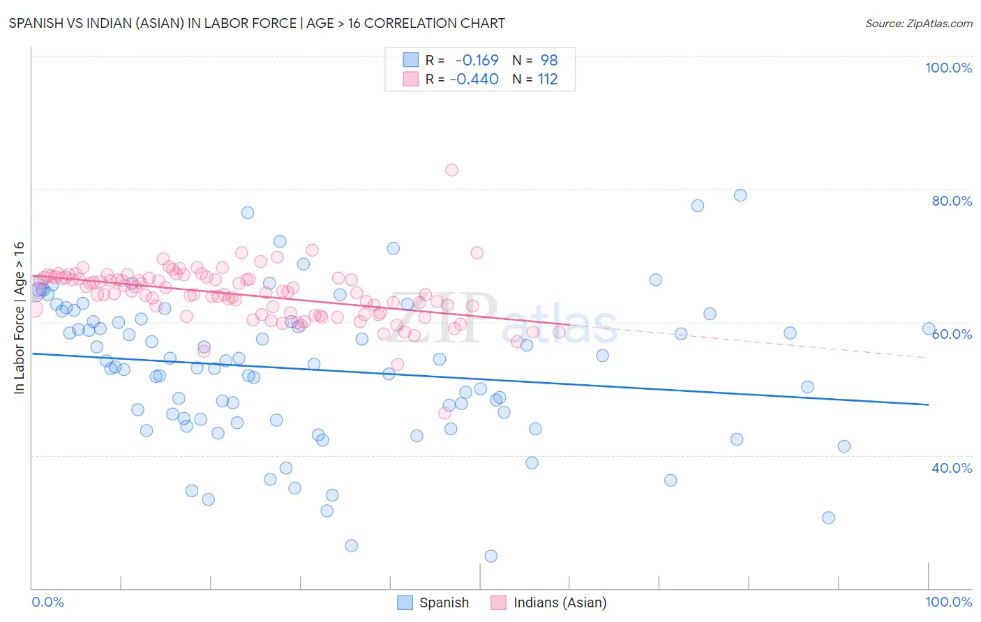 Spanish vs Indian (Asian) In Labor Force | Age > 16