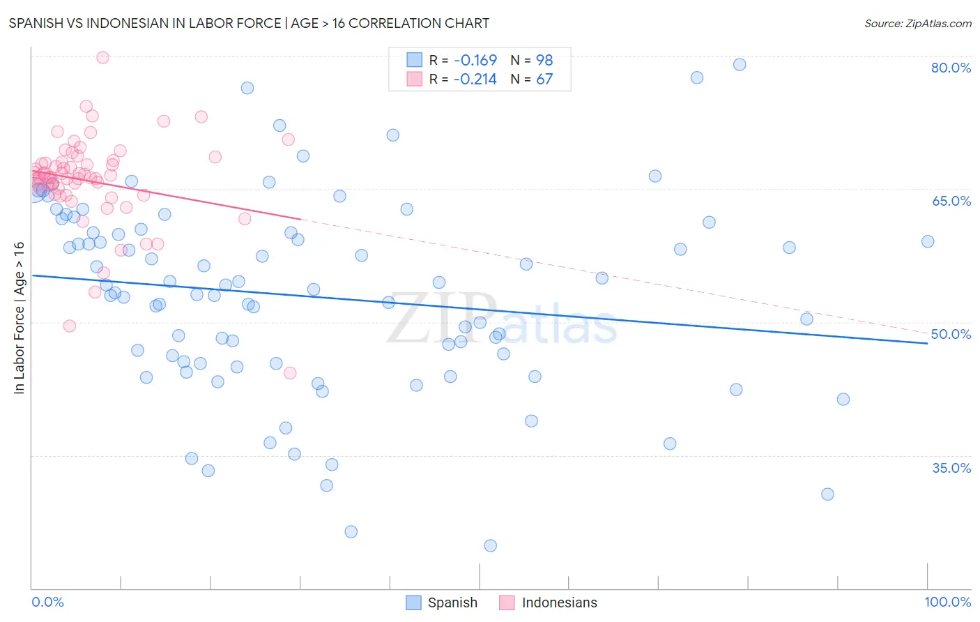Spanish vs Indonesian In Labor Force | Age > 16