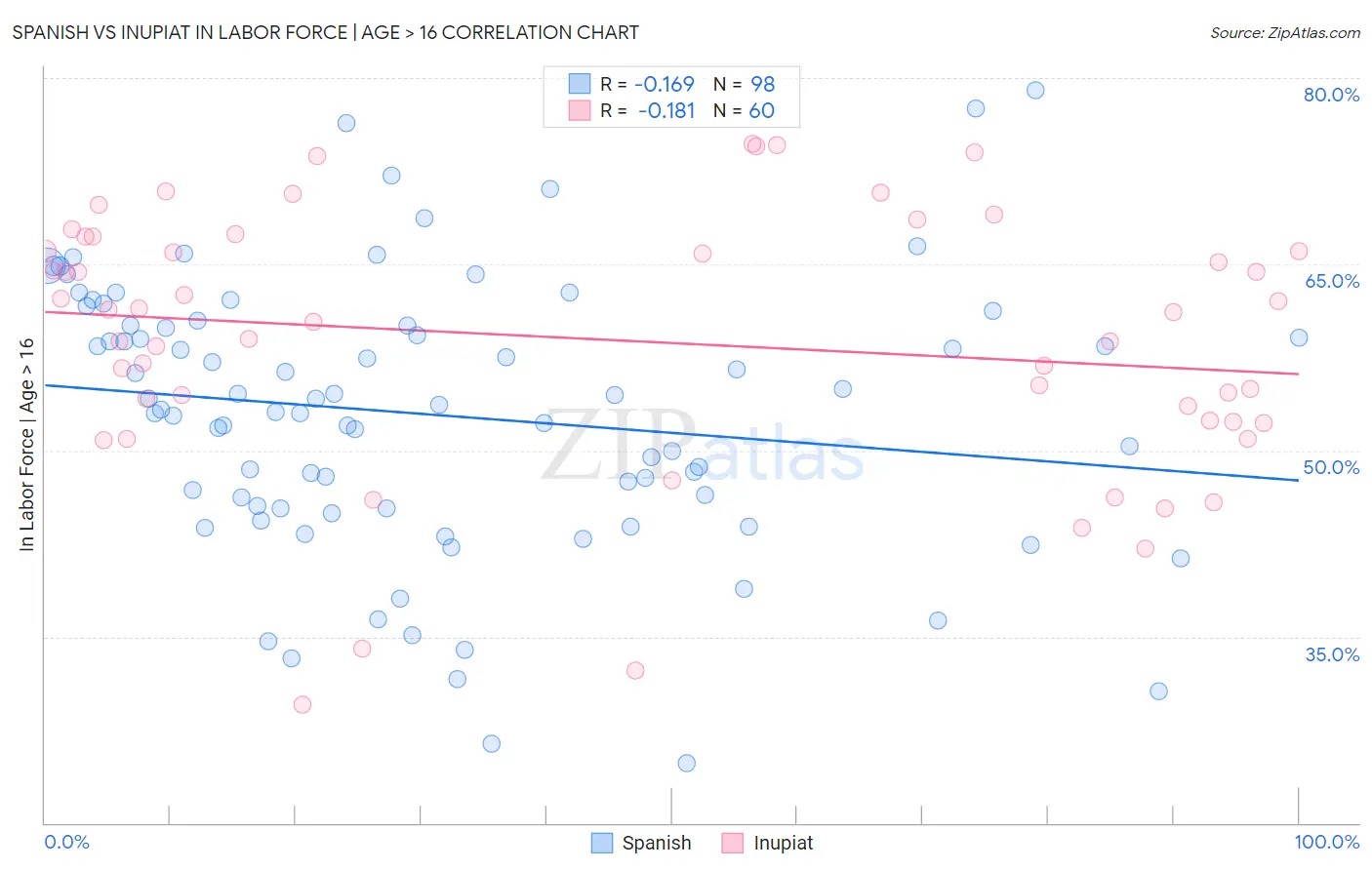 Spanish vs Inupiat In Labor Force | Age > 16