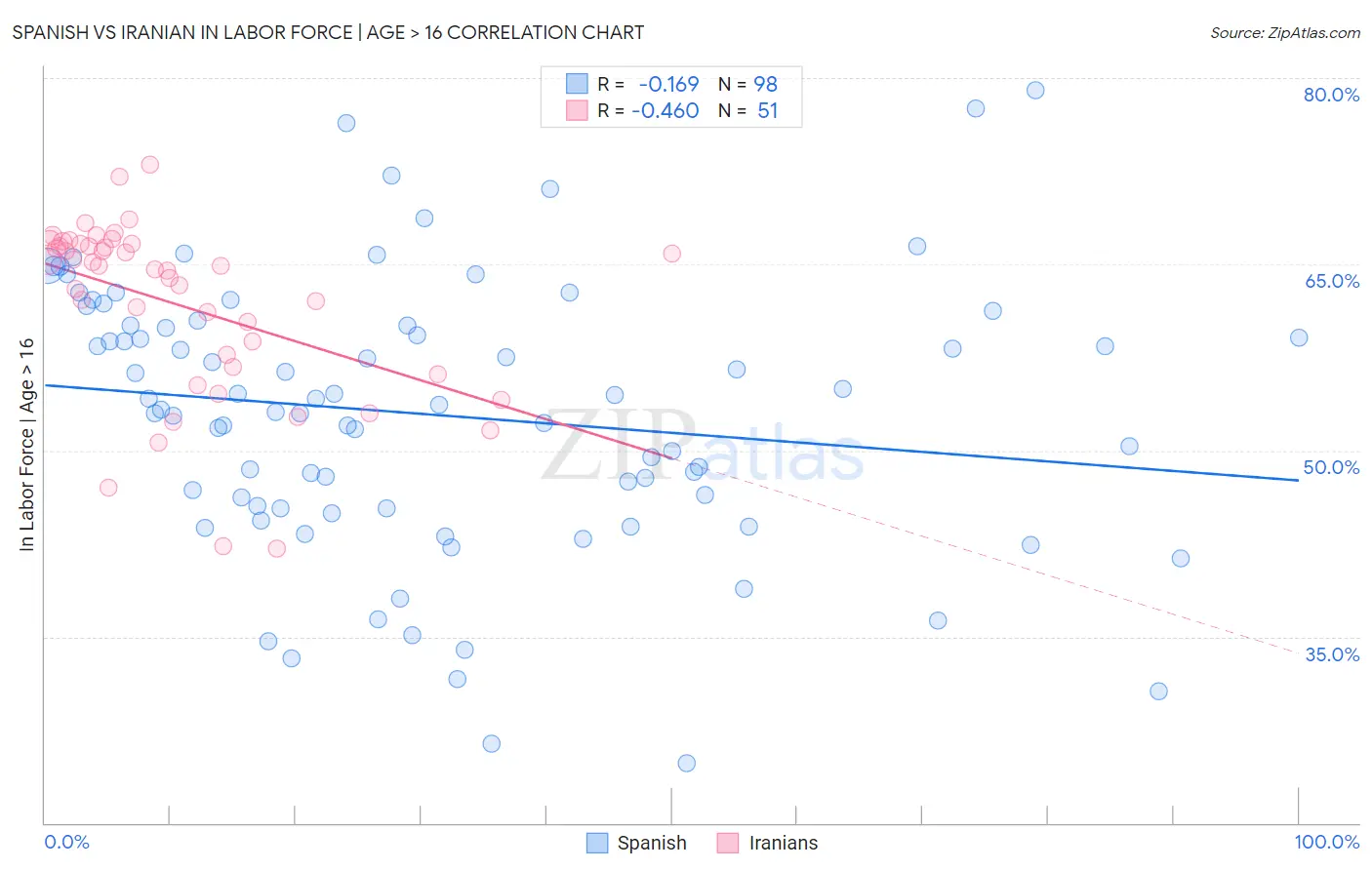 Spanish vs Iranian In Labor Force | Age > 16