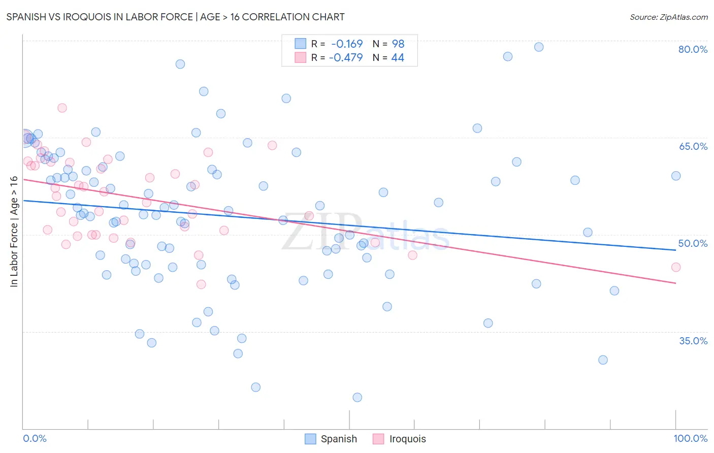 Spanish vs Iroquois In Labor Force | Age > 16