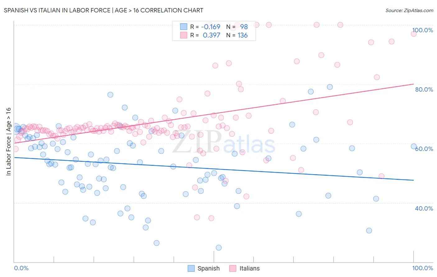 Spanish vs Italian In Labor Force | Age > 16