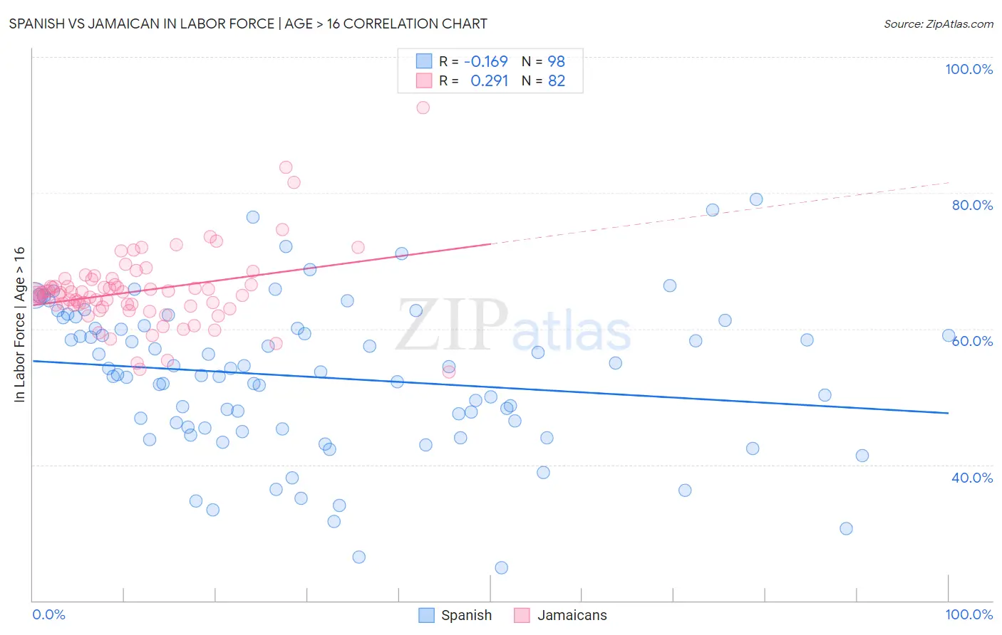 Spanish vs Jamaican In Labor Force | Age > 16