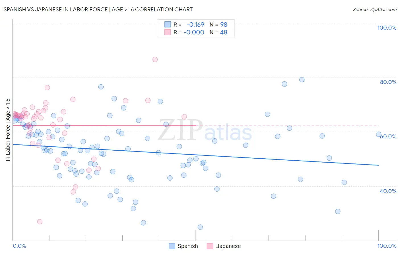 Spanish vs Japanese In Labor Force | Age > 16