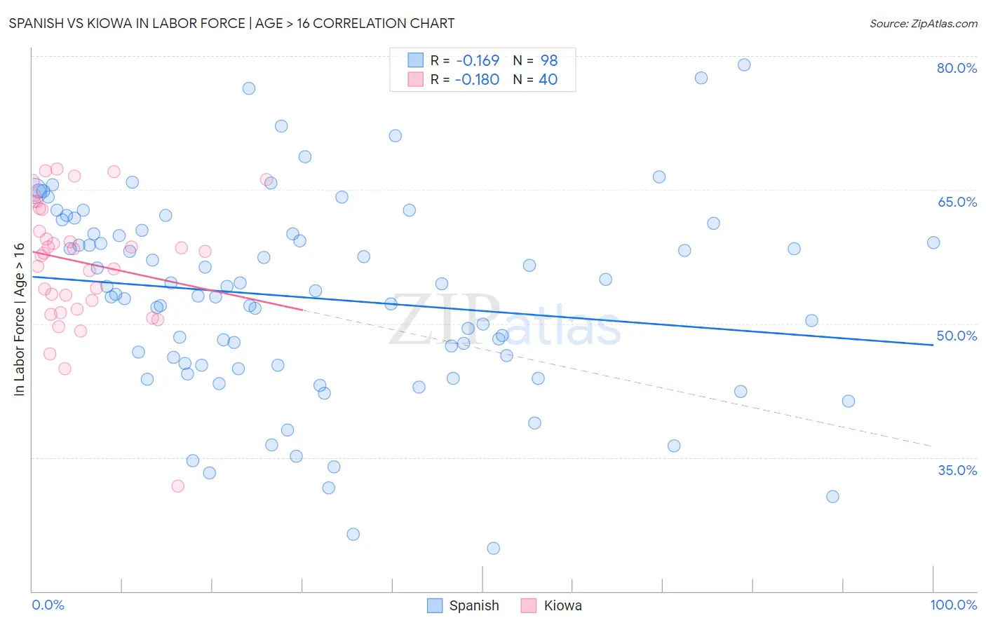 Spanish vs Kiowa In Labor Force | Age > 16