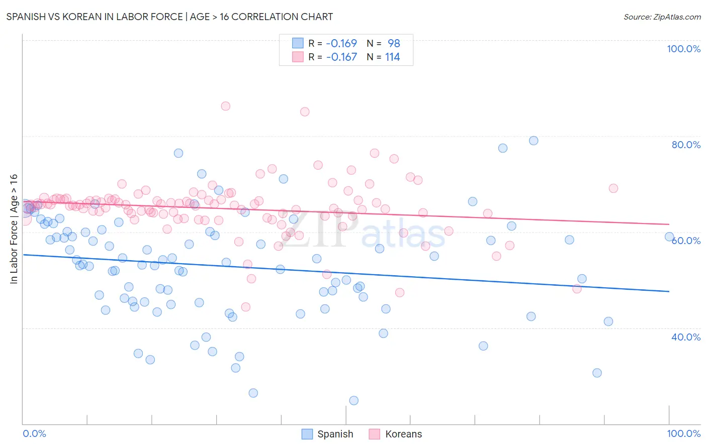 Spanish vs Korean In Labor Force | Age > 16
