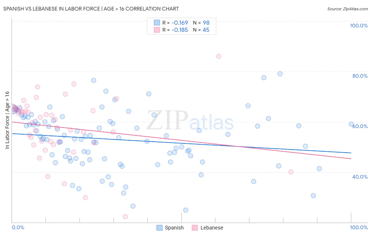 Spanish vs Lebanese In Labor Force | Age > 16