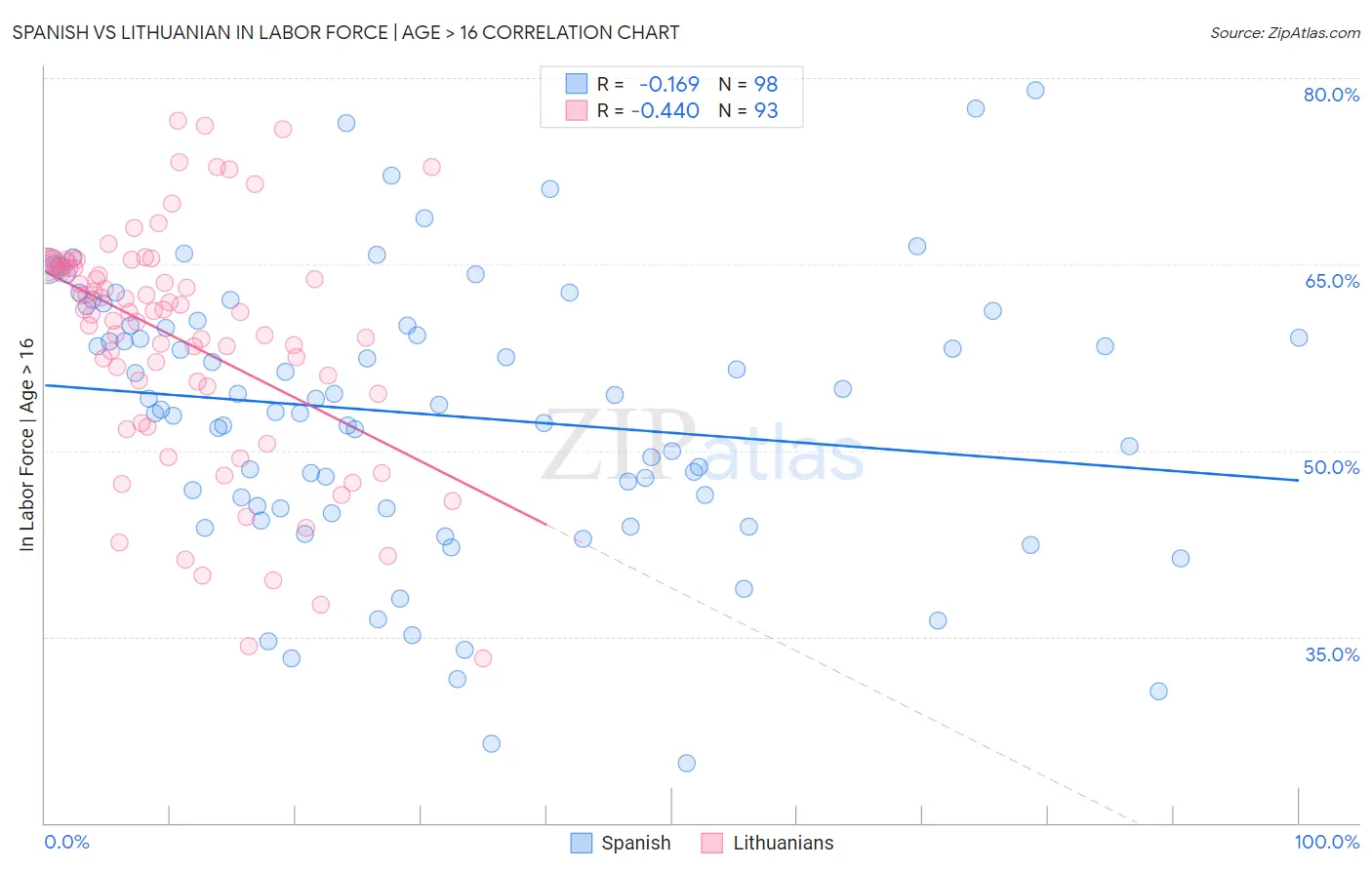 Spanish vs Lithuanian In Labor Force | Age > 16