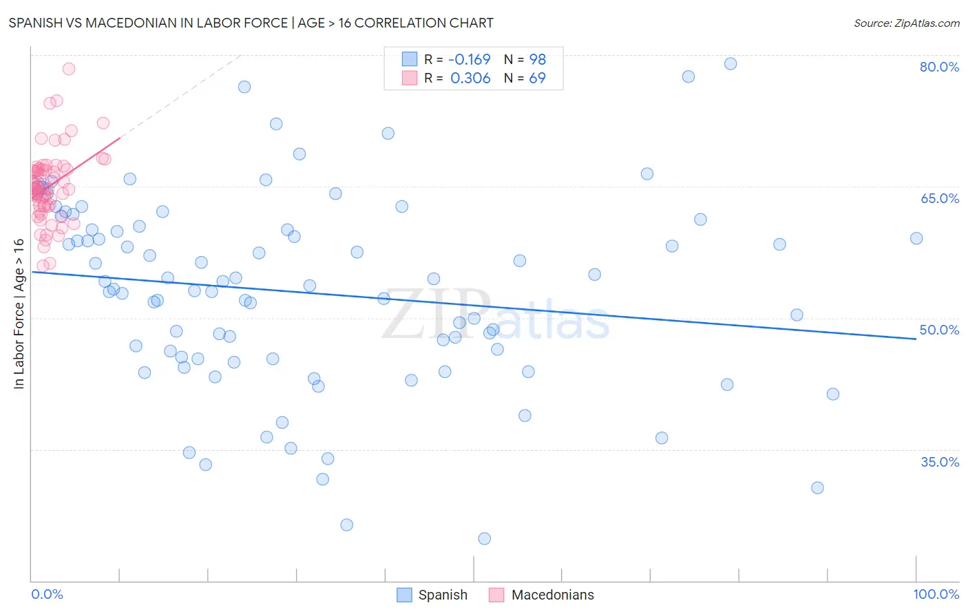 Spanish vs Macedonian In Labor Force | Age > 16