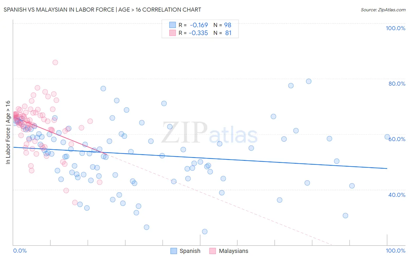 Spanish vs Malaysian In Labor Force | Age > 16