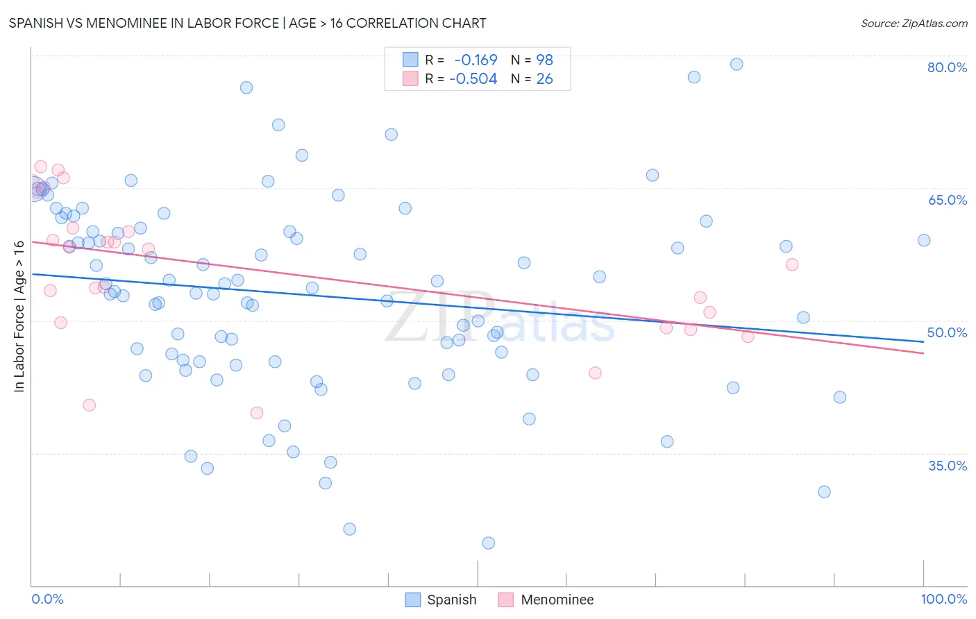 Spanish vs Menominee In Labor Force | Age > 16