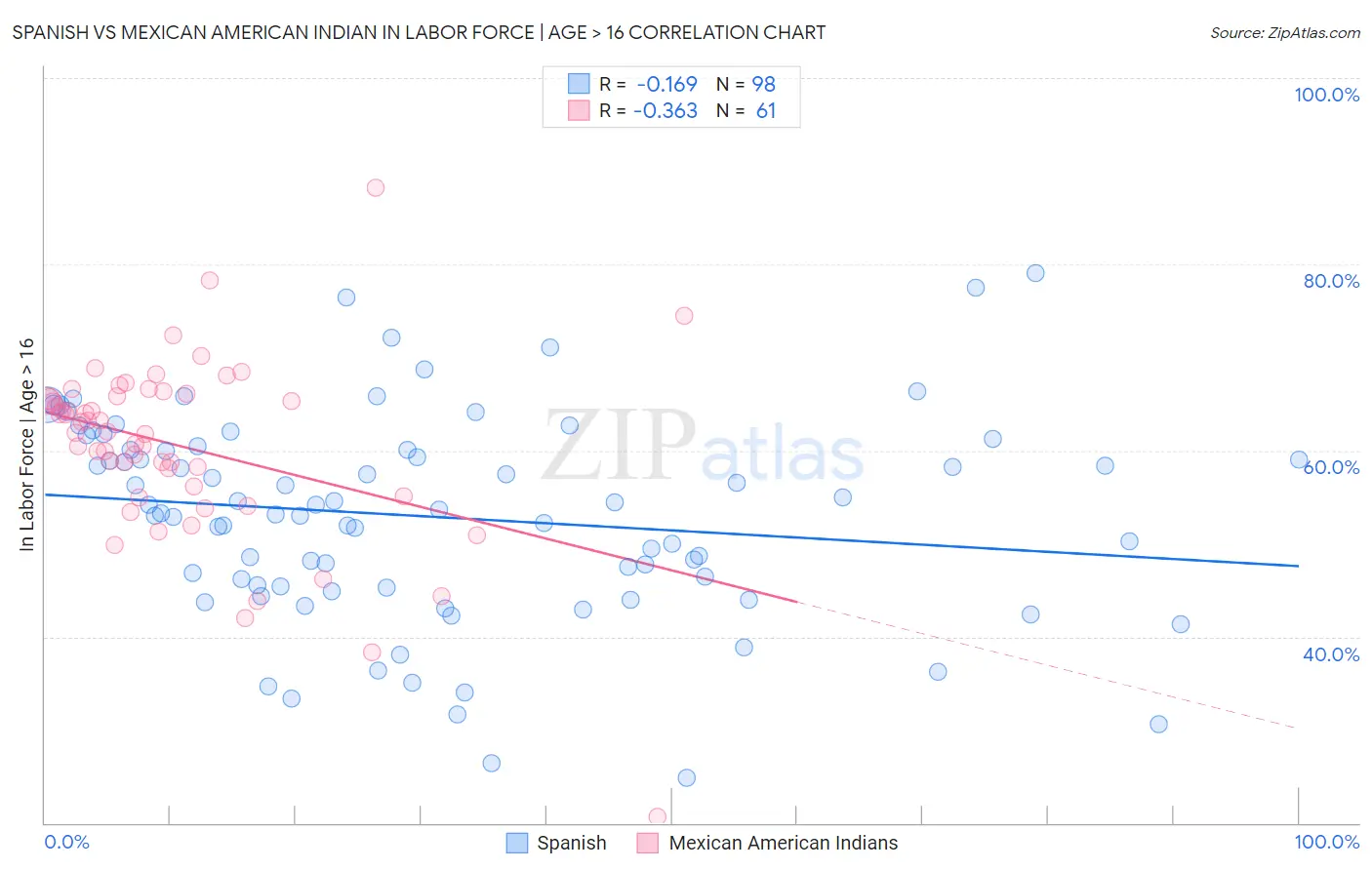 Spanish vs Mexican American Indian In Labor Force | Age > 16