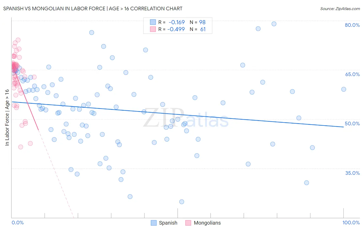 Spanish vs Mongolian In Labor Force | Age > 16