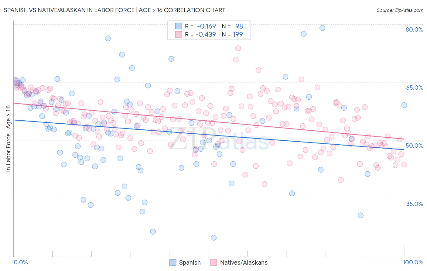Spanish vs Native/Alaskan In Labor Force | Age > 16