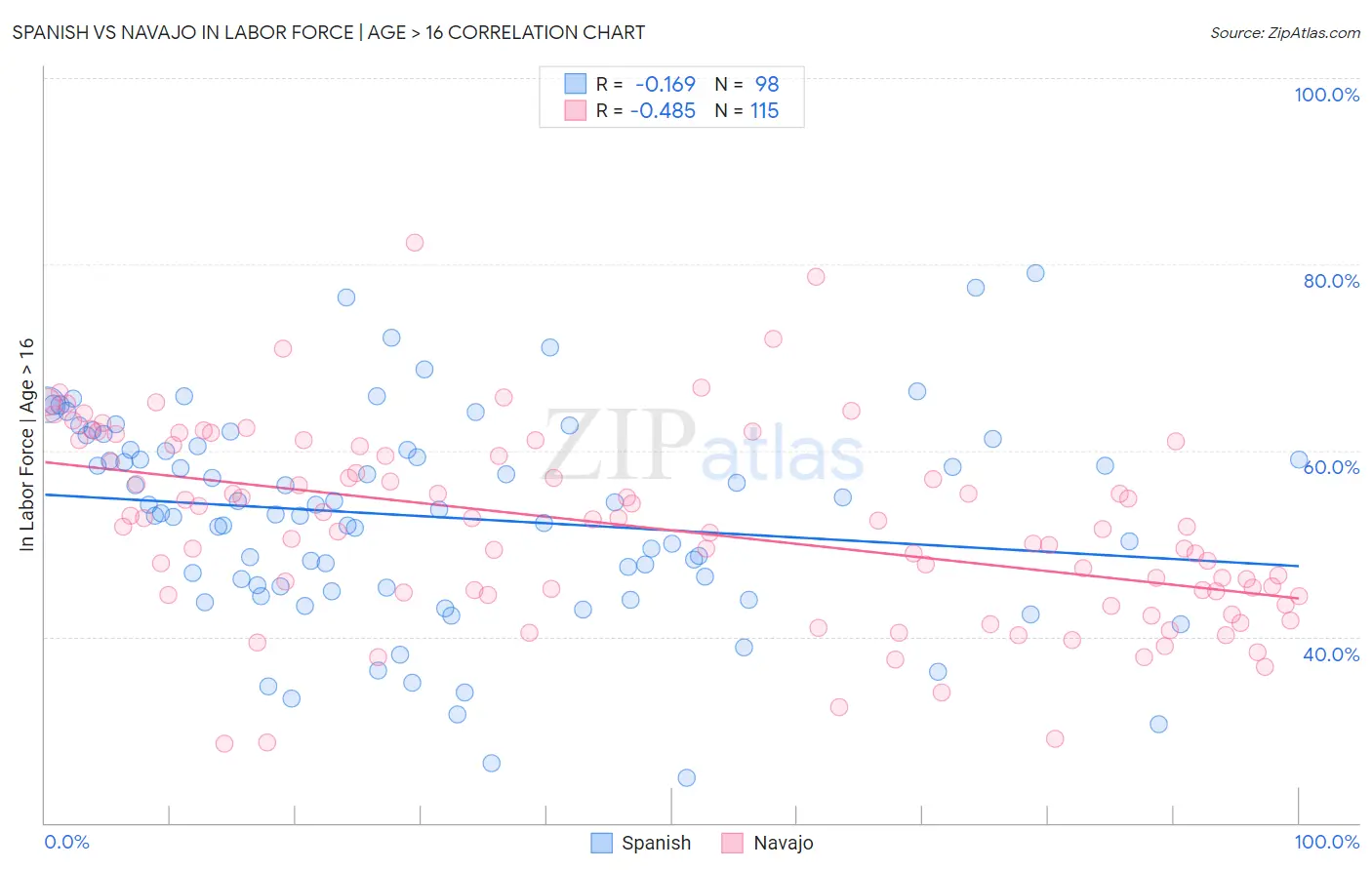 Spanish vs Navajo In Labor Force | Age > 16
