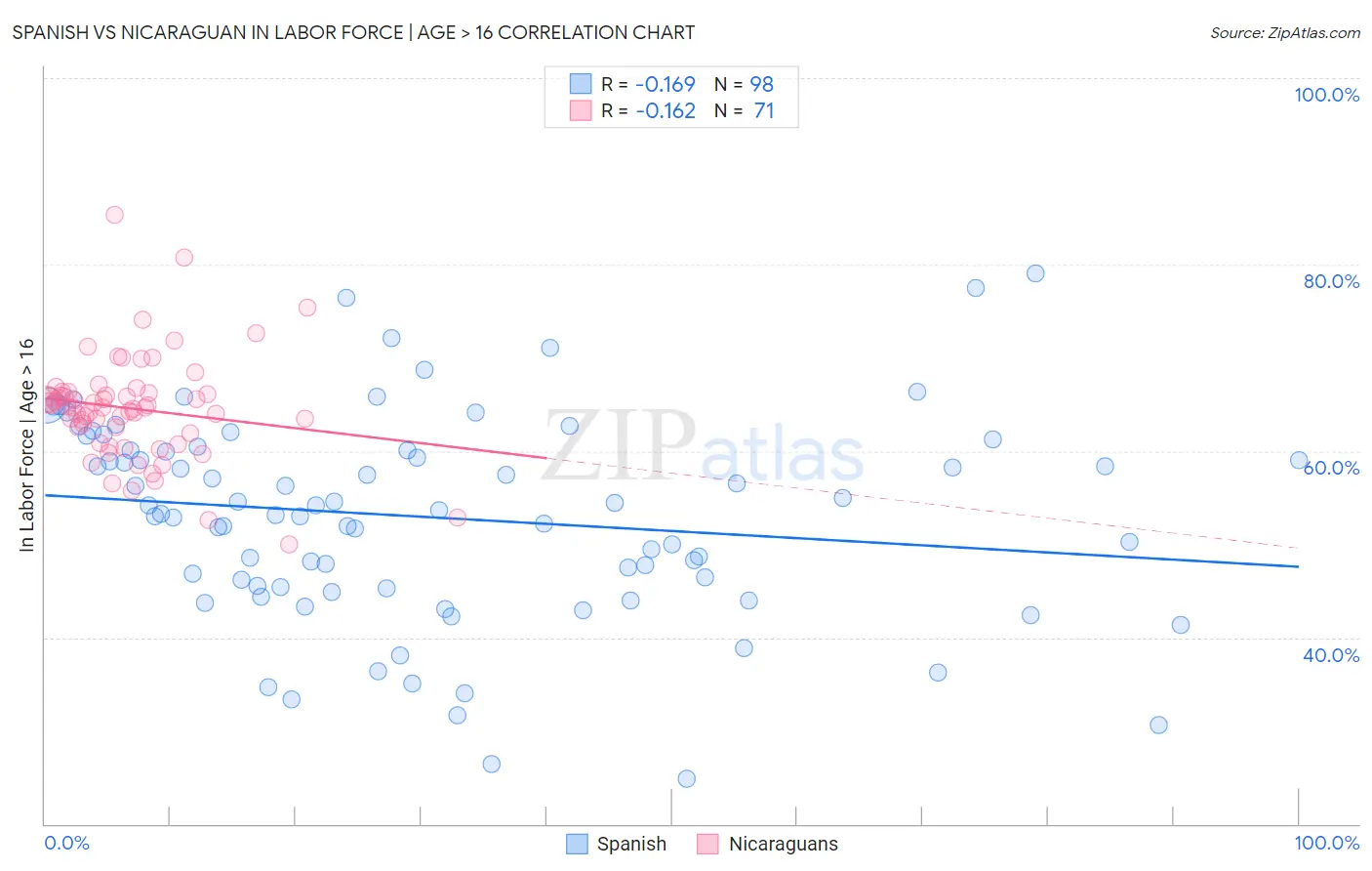 Spanish vs Nicaraguan In Labor Force | Age > 16